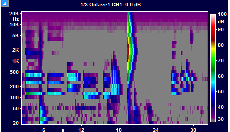 Pegelzeitverlauf des gesamten Terzspektrums, Sonogramm - Darstellung. Bild: sonogram octav spectra