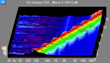 Pegelzeitverlauf des gesamten Terzspektrums, Wasserfalldiagramm - Darstellung. Bild: waterfall graph octave spectra