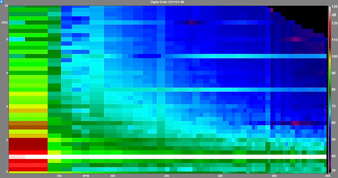 digitale Ordnungsanalyse: langsamer Hochlauf mit Sinus von 0,1 Hz bis 10 Hz in 60 s. Bild: LangsamerHochlaufSinus0_1Hz_10Hz_60s_digital