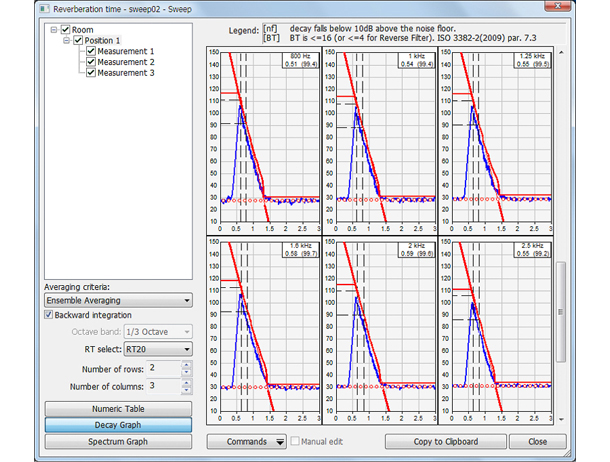 Auswertung der Nachhallzeit nach DIN EN ISO 3382-2 mit den gemittelten Abklingkurven der einzelnen Frequenzbänder. Bild: reverberation time 462